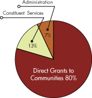 Graph showing Admin 17% Services 13% Direct Grants 80%